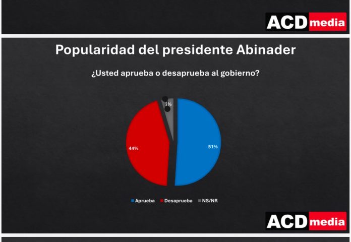 Popularidad de Abinader se mantiene por encima del 51 %, según encuesta de ACD Media
