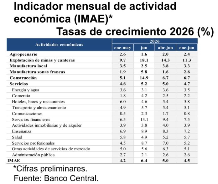 Economía dominicana registra expansión de 6.4% en junio 2026
